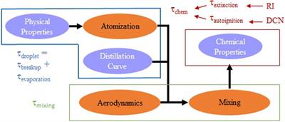 Comparing Alternative Jet Fuel Dependencies Between Combustors of Different Size and Mixing Approaches